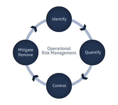 Control de riesgos operativos